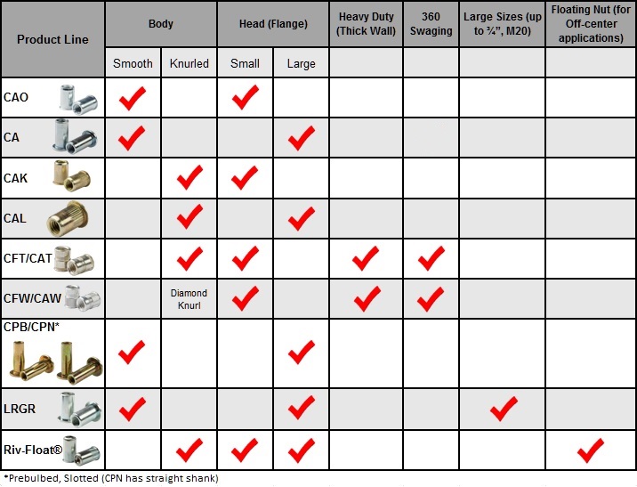 Round Body Rivet Nuts On Sherex Fastening Solutions, LLC